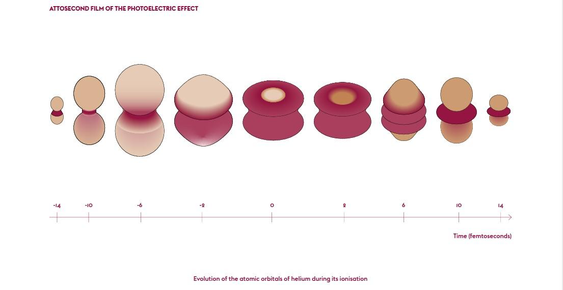 Attosecond evolution of Helium excitation.