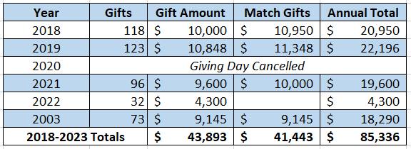 Giving Day donation data