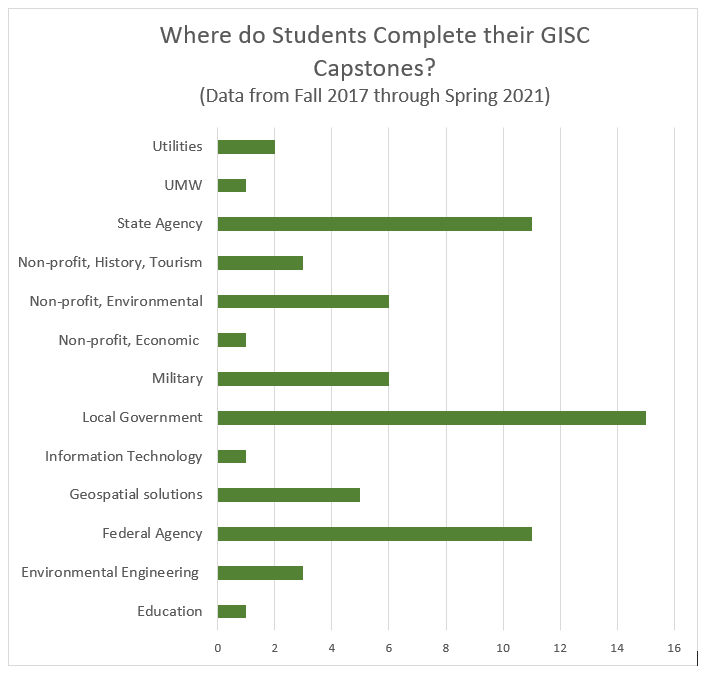 Graph shows types of host organizations and the number of students who interned at each.