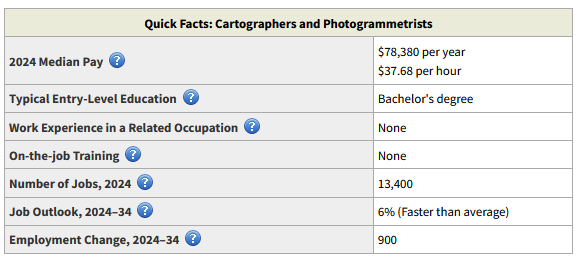 Table giving outlook for those in employment in Geospatial Analysis, 2024-2034